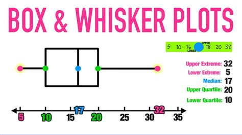 difference between box and whiskers